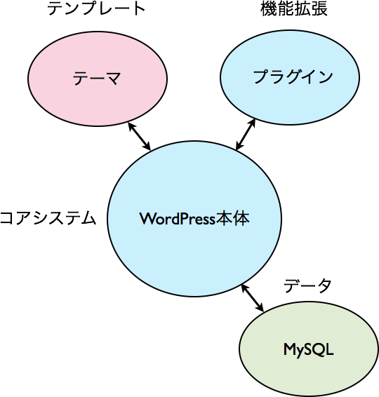 wordpressのファイル構造
