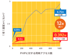 モジュールPHPの処理速度グラフ