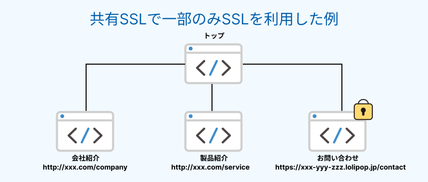 共有SSLで一部のみSSL化したWebサイトのイメージ図