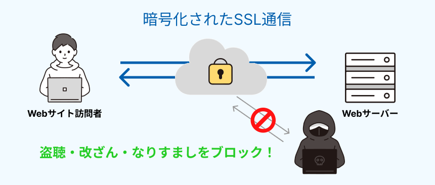 SSL通信のイメージ図