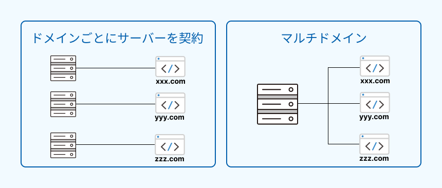 マルチドメインの概念図