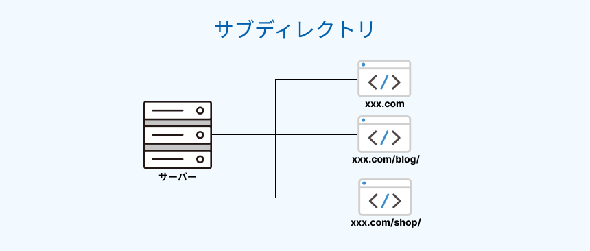 サブディレクトリの概念図