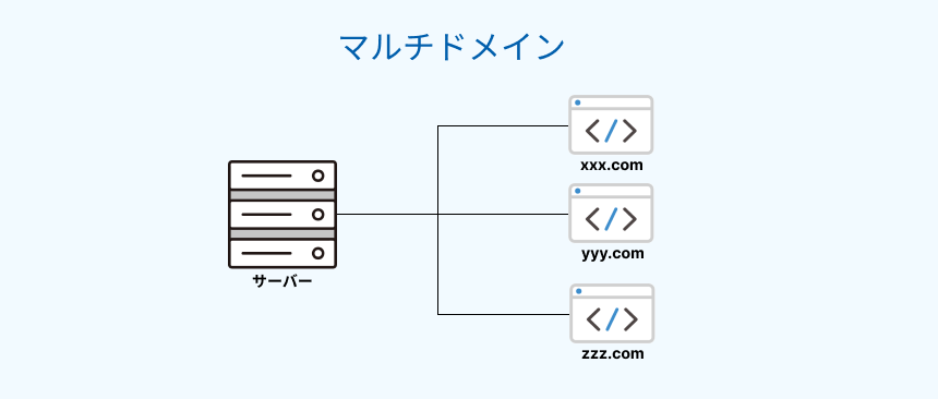 マルチドメインの概念図