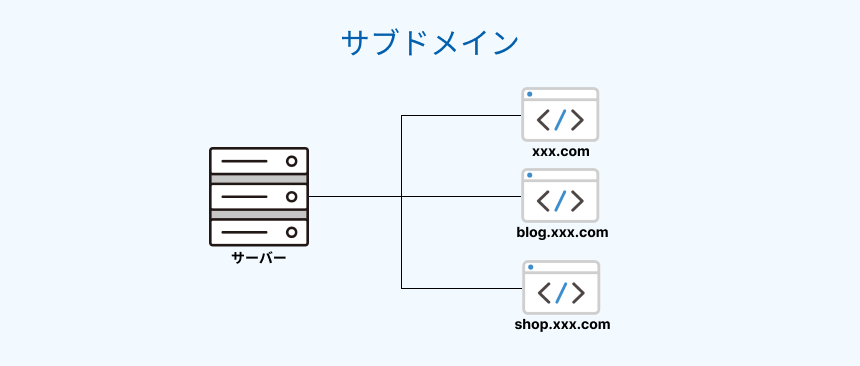 サブドメインの概念図