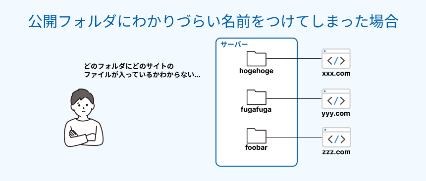 公開フォルダにわかりづらい名前をつけてしまった場合のイメージ図