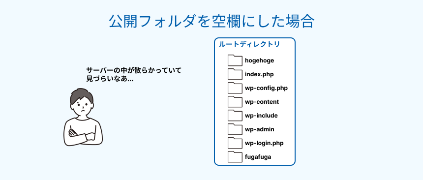 公開フォルダを空欄にした場合のイメージ図