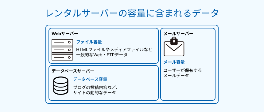 レンタルサーバーの容量に含まれるデータの概念図