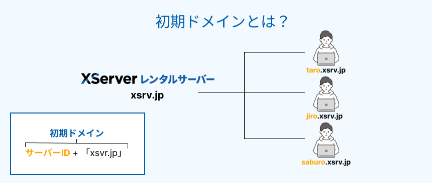 サーバーID（初期ドメイン）のイメージ図