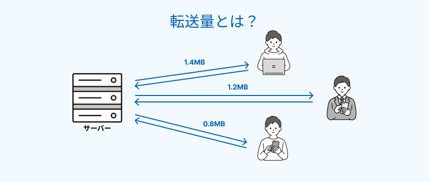 転送量のイメージ図