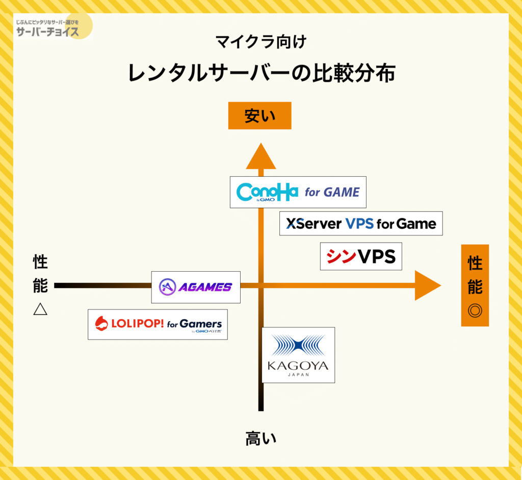マイクラ向けレンタルサーバーの比較分布