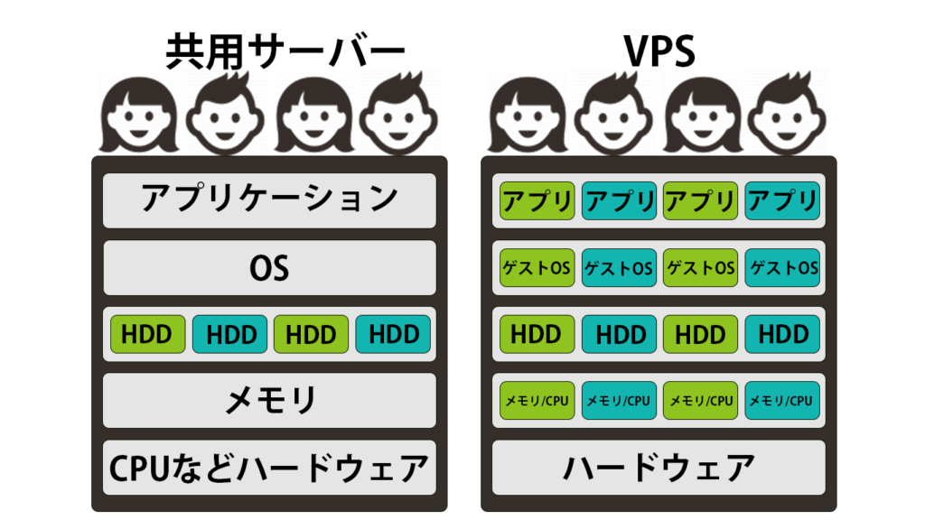 VPSと共用レンタルサーバーの違い