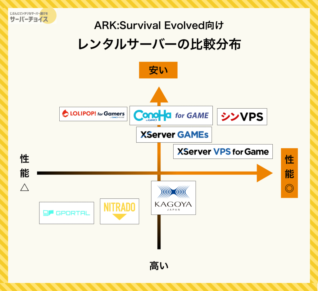 ARK:Survival Evolved向けレンタルサーバーの比較分布