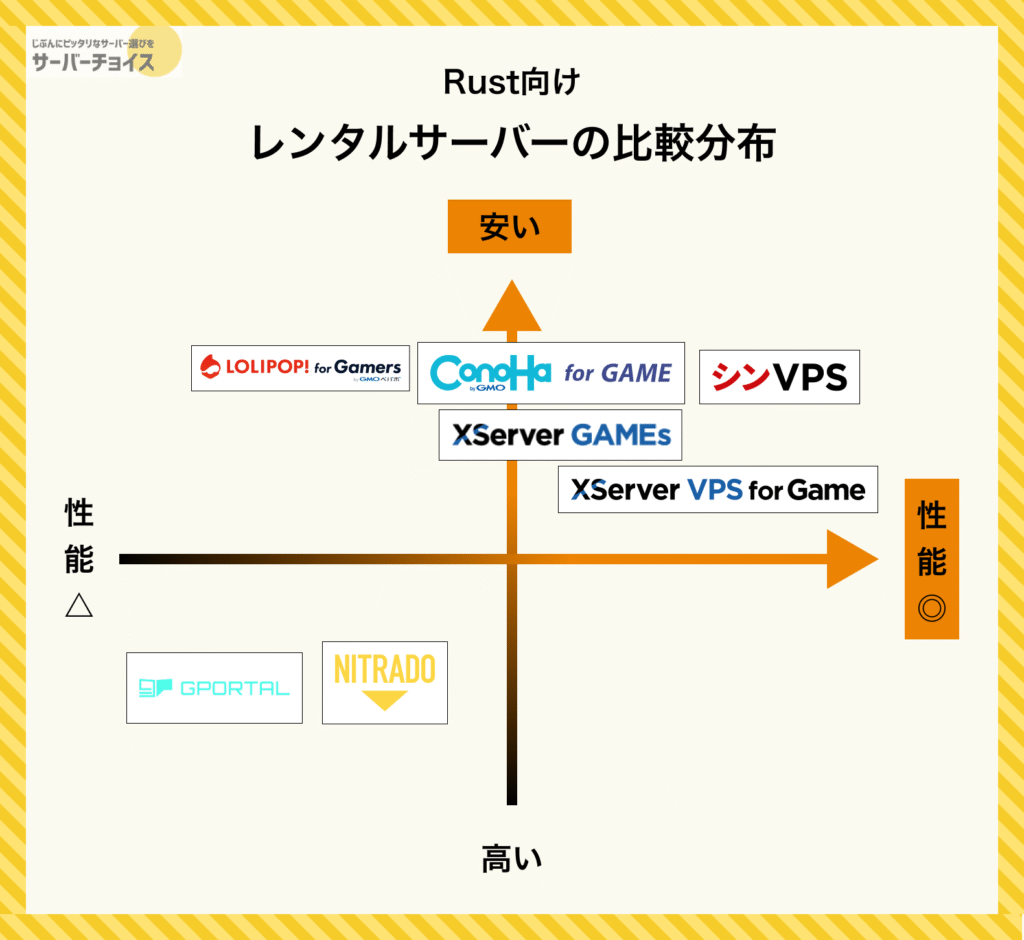 Rust向けレンタルサーバーの比較分布