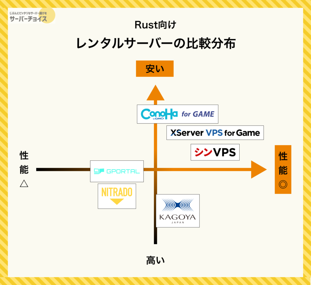 Rust向けレンタルサーバーの比較分布