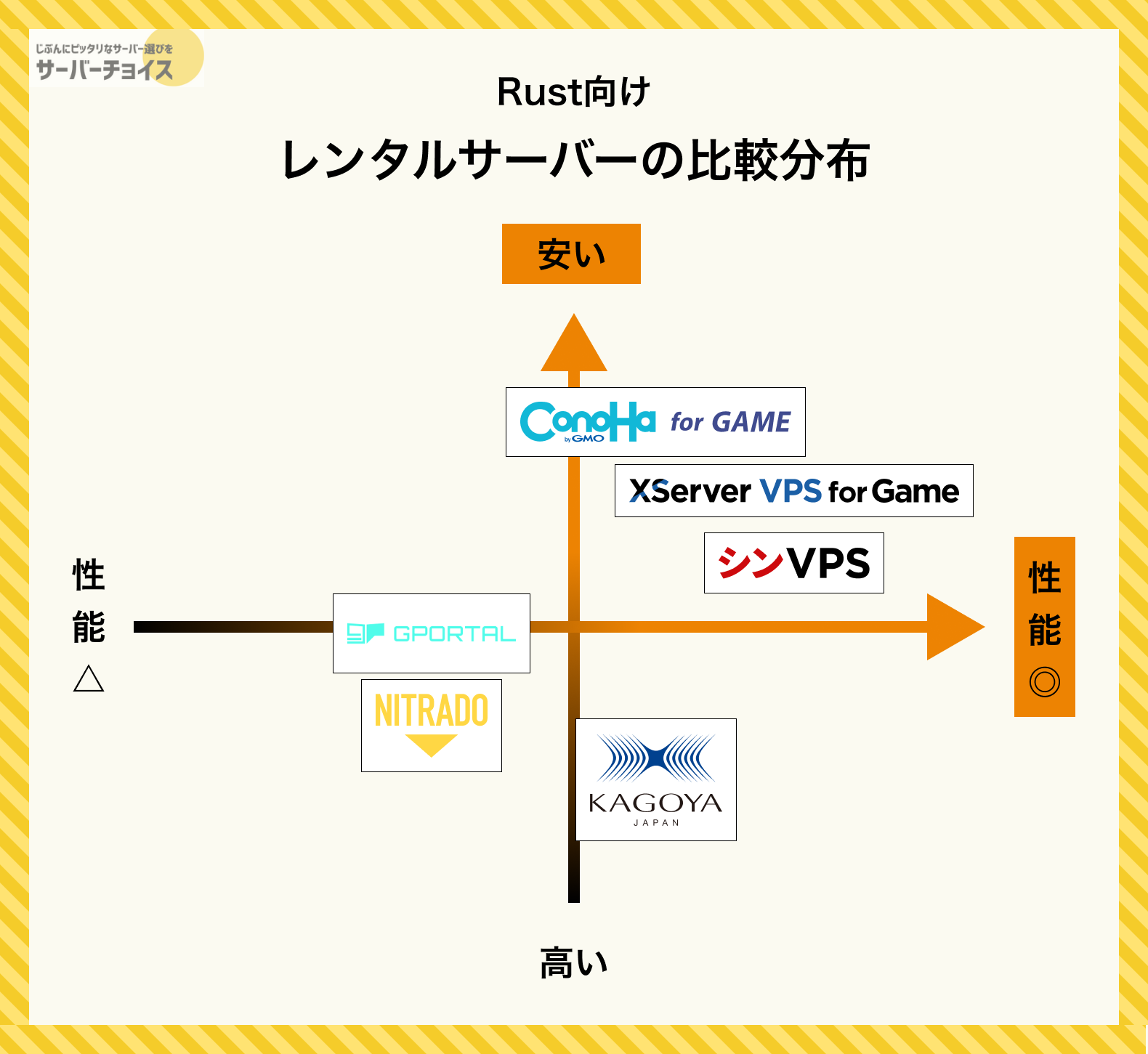 【Rust】プライベートサーバーにおすすめのレンタルサーバー比較！初心者でも簡単にサーバーを立てる方法も解説【マルチプレイ】 | サーバーチョイス