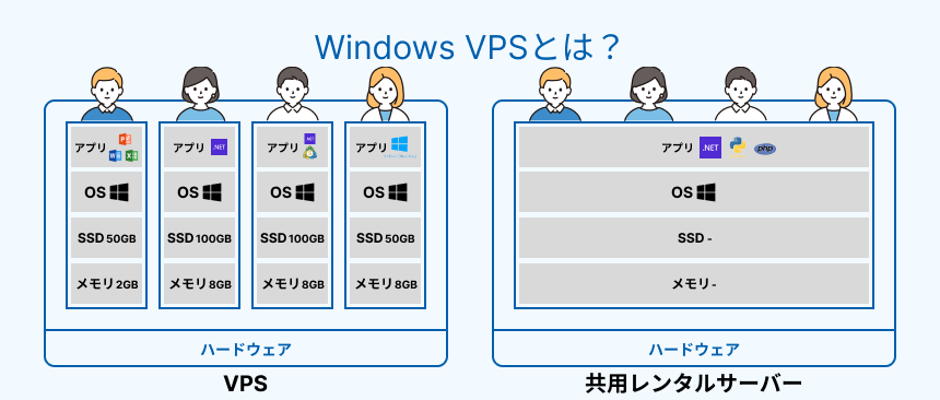 Windows VPSの概念図