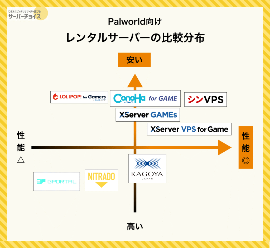 Palworld向けレンタルサーバーの比較分布