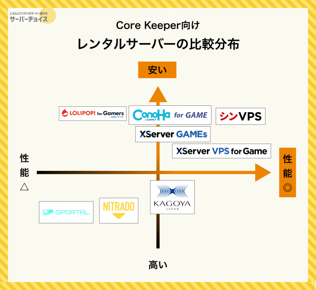 Core Keeper向けレンタルサーバーの比較分布