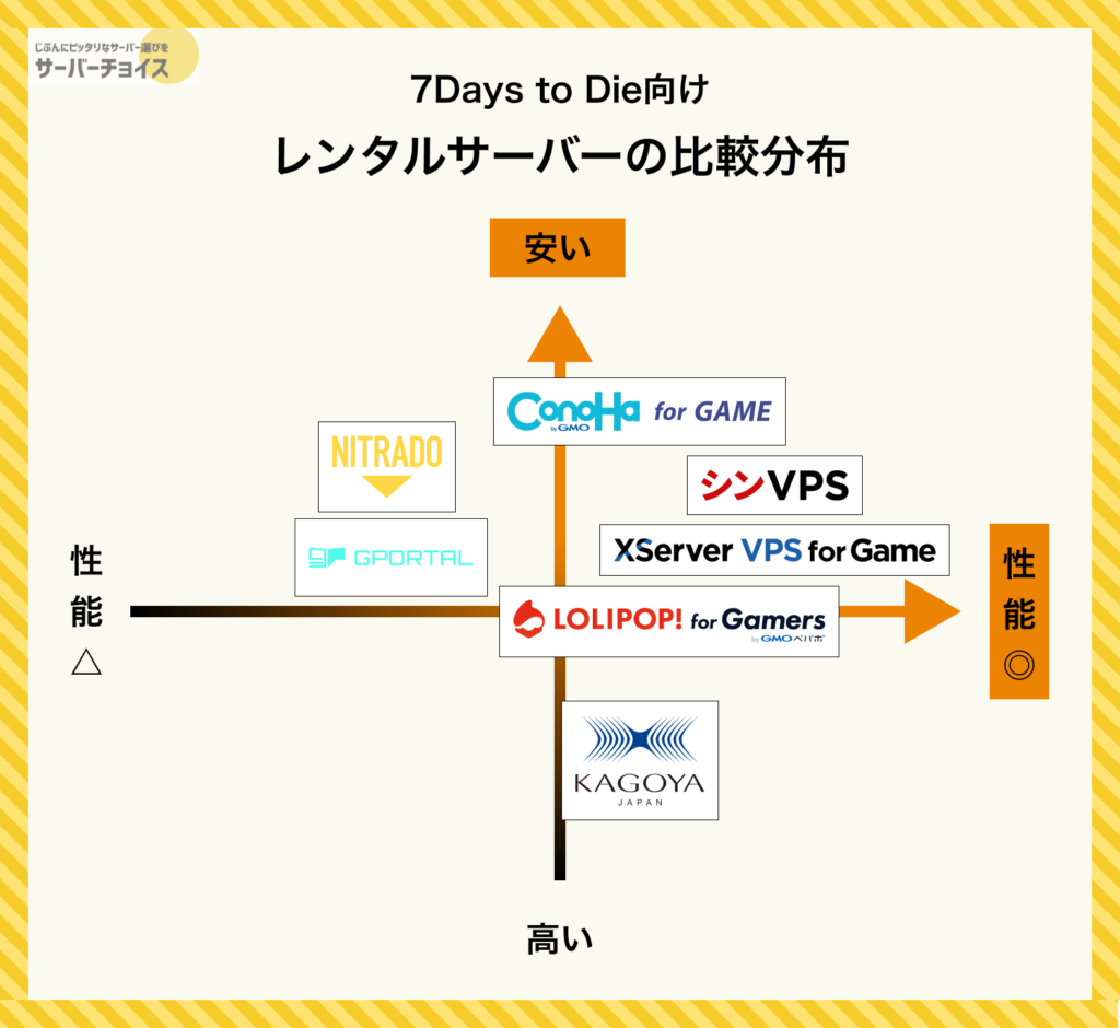 7Days to Die向けレンタルサーバーの比較分布