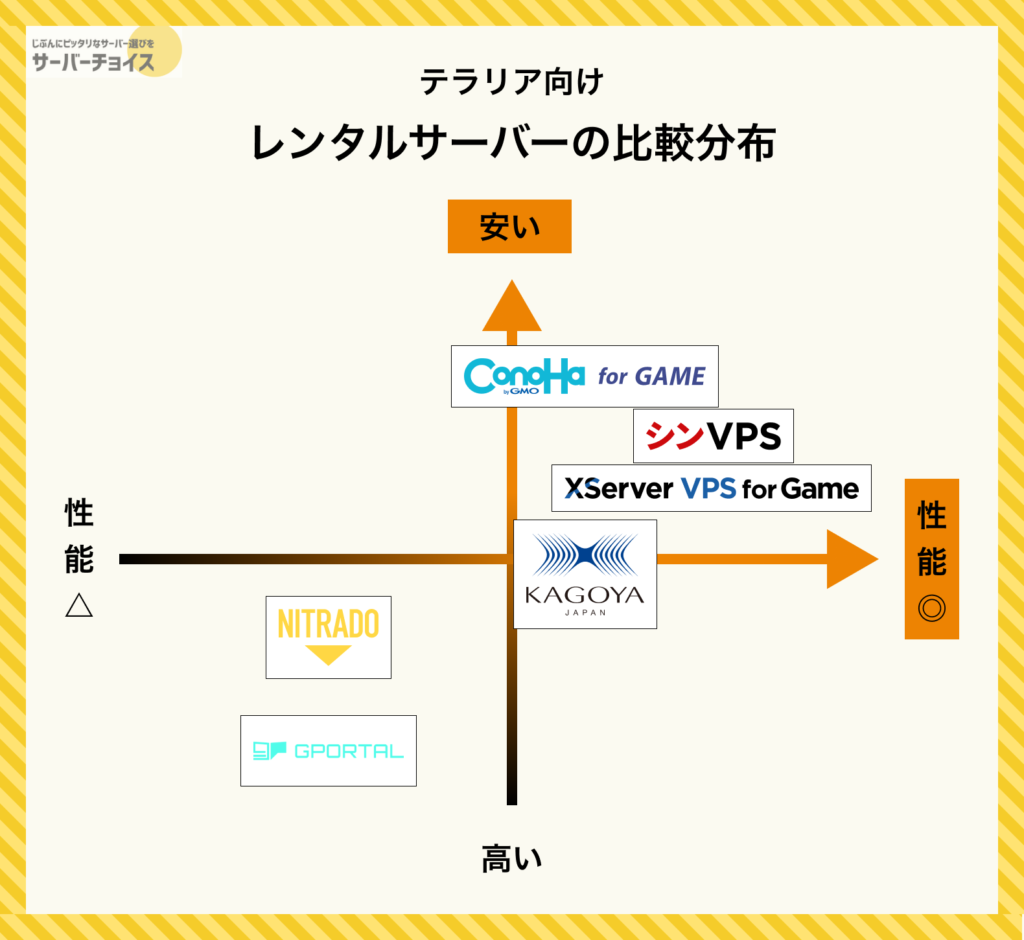 テラリア向けレンタルサーバーの比較分布