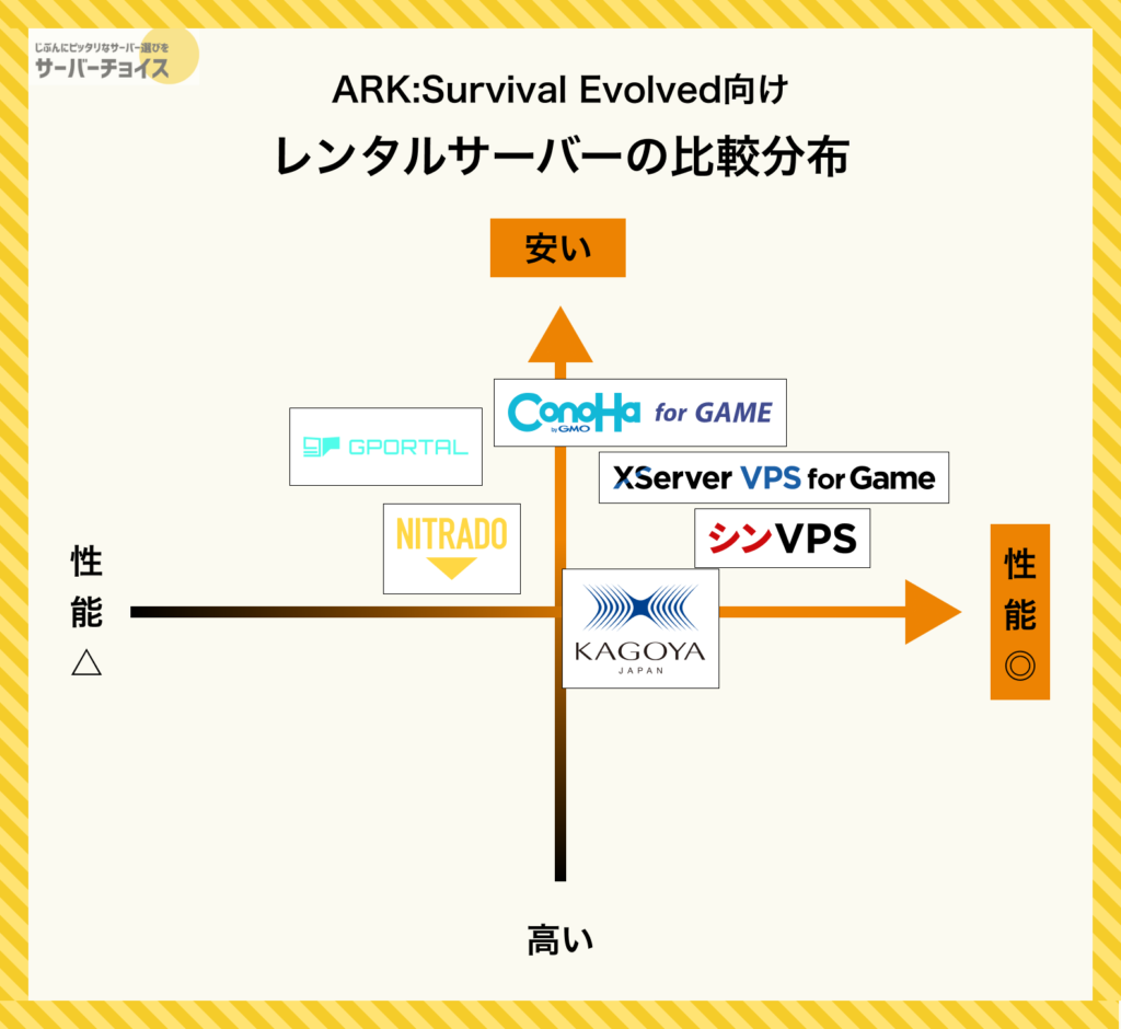 ARK:Survival Evolved向けレンタルサーバーの比較分布