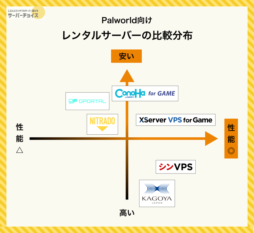 Palworld向けレンタルサーバーの比較分布