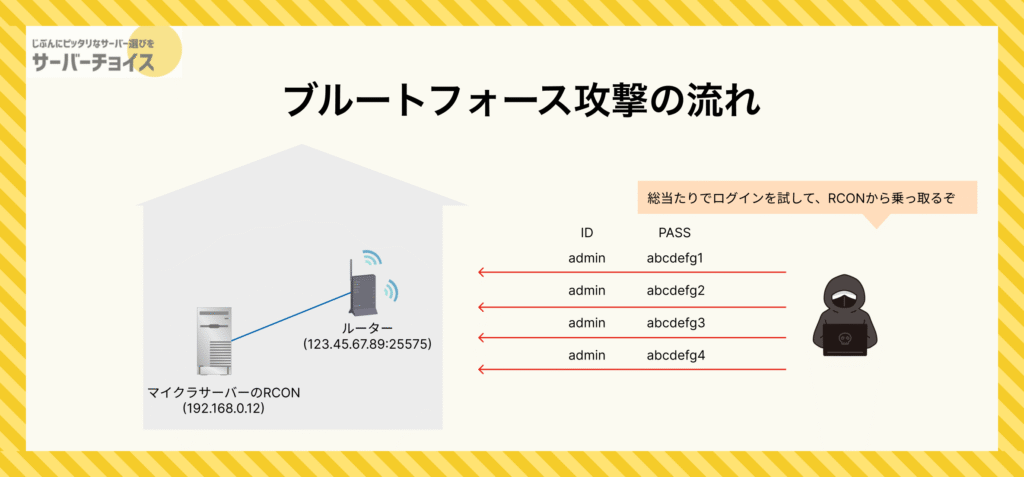 ブルートフォース攻撃の流れ