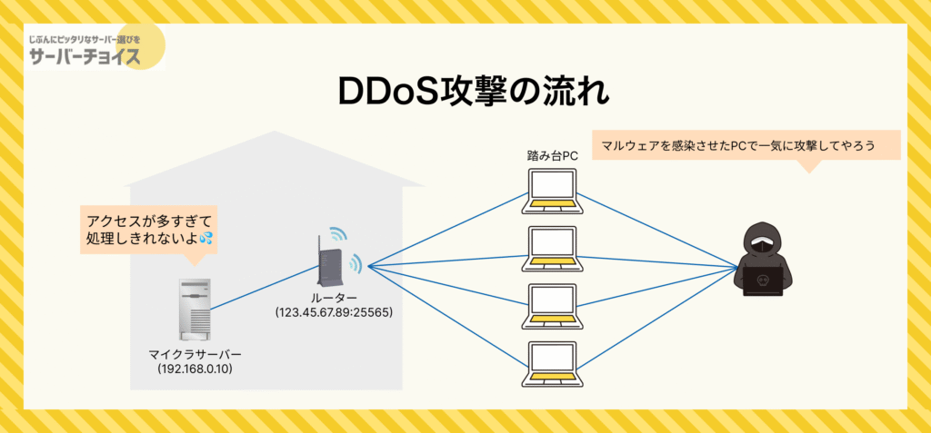 DDoS攻撃の流れ