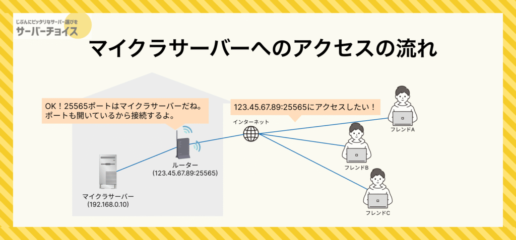 マイクラサーバーへのアクセスの流れ