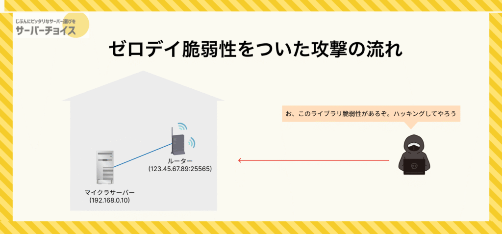 ゼロデイ脆弱性をついた攻撃の流れ